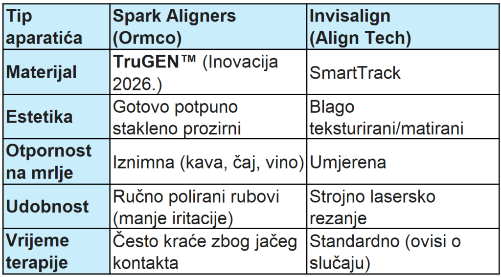 najbolji-ortodont-zagreb-prozirni-apartic-spark-vs-invisalign