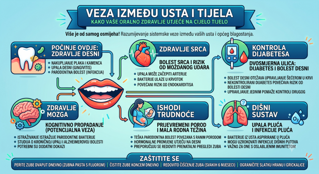 Smile-Longevity-Ortolook-Zagreb-Povezanost-usta-i-tijela